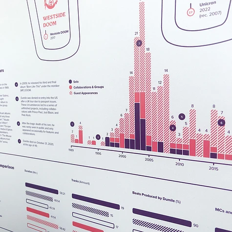 Thorsten Breyer - MF Doom Infografik